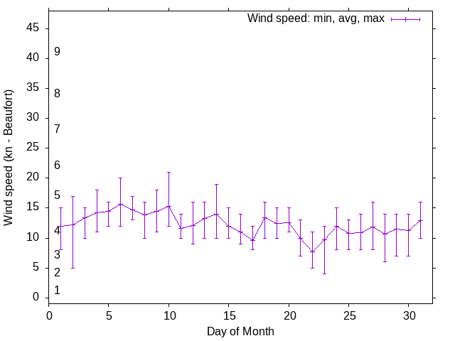 Monthly wind variation chart