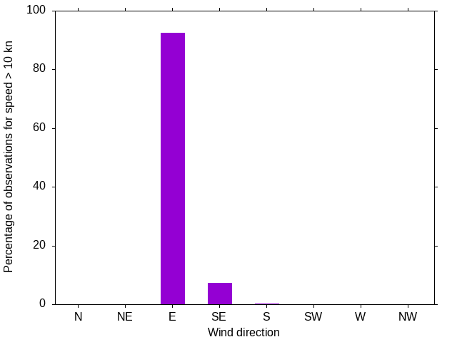 Monthly wind direction chart