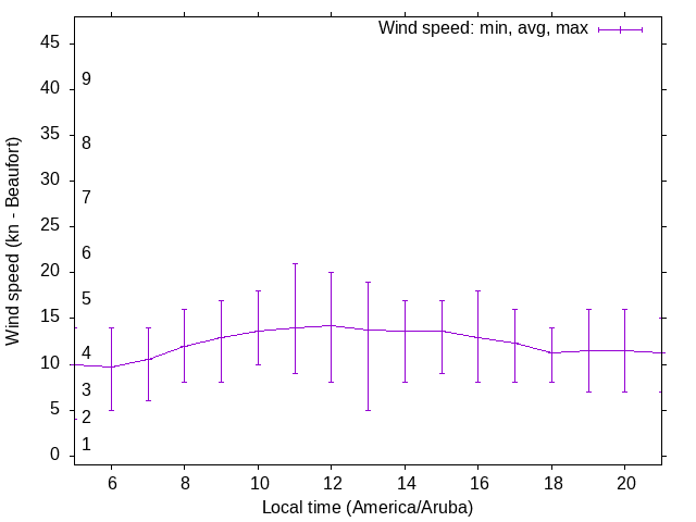 Daily wind variation chart