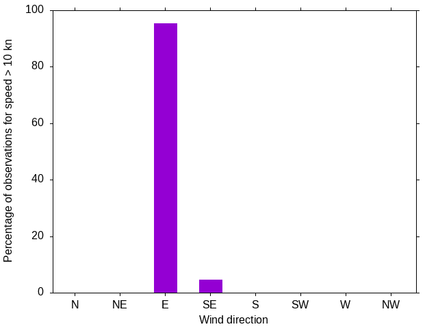 Monthly wind direction chart