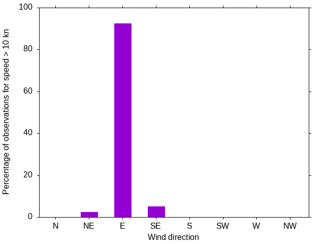 Monthly wind direction chart