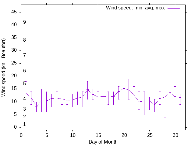 Monthly wind variation chart