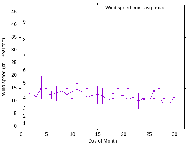 Monthly wind variation chart