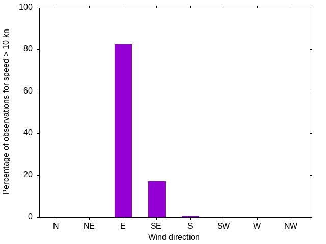 Monthly wind direction chart