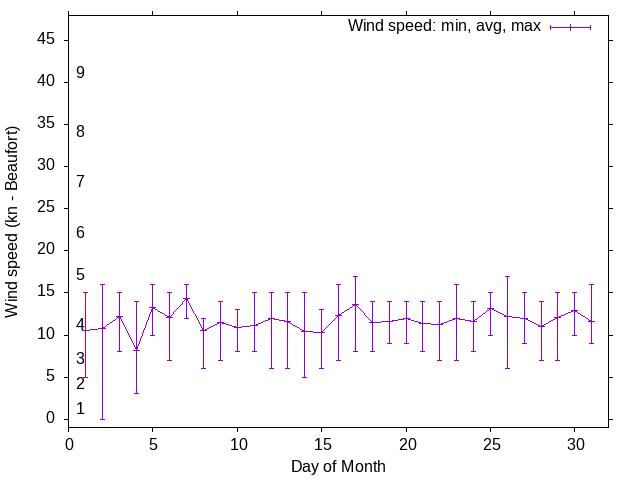 Monthly wind variation chart