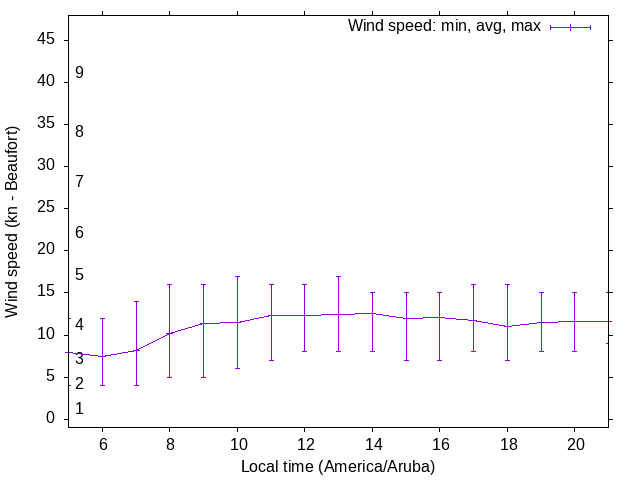 Daily wind variation chart