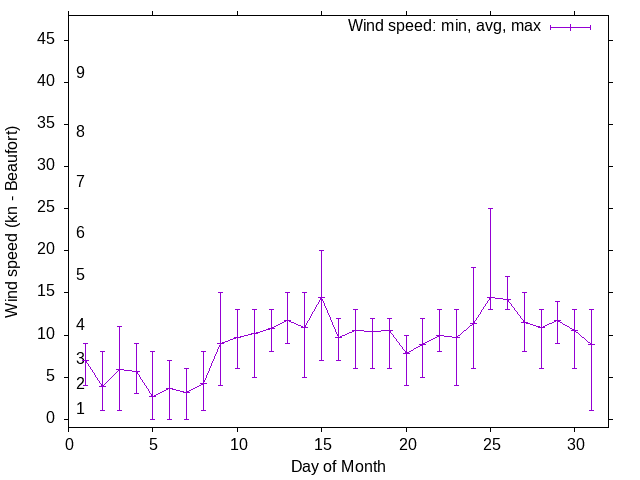 Monthly wind variation chart