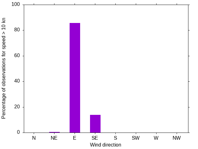 Monthly wind direction chart