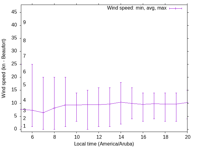 Daily wind variation chart