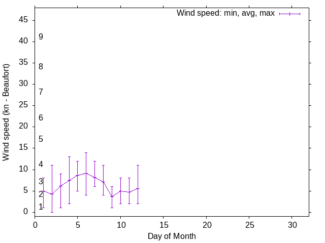 Monthly wind variation chart