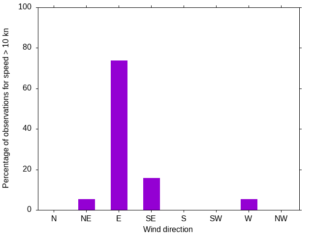 Monthly wind direction chart