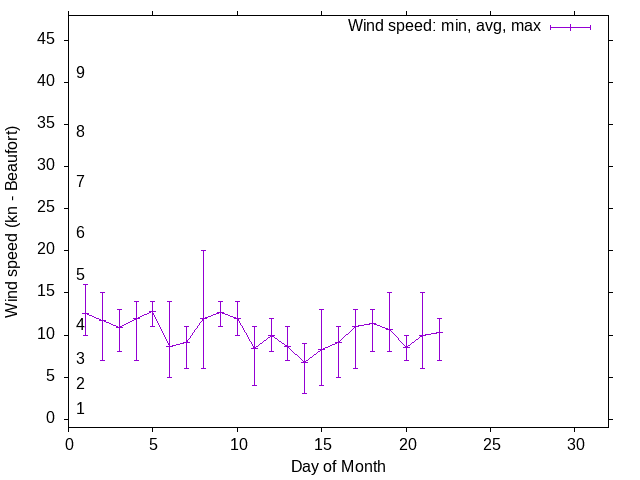 Monthly wind variation chart