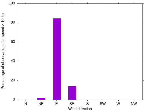 Monthly wind direction chart