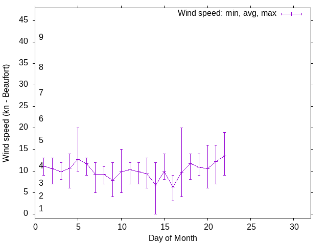 Monthly wind variation chart