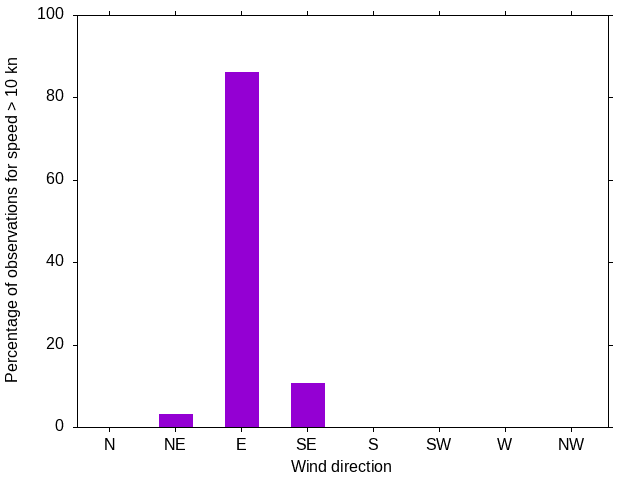 Monthly wind direction chart