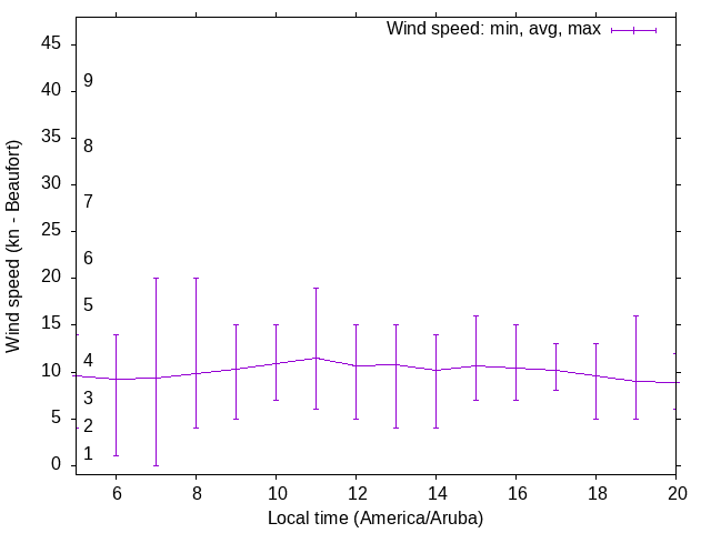 Daily wind variation chart