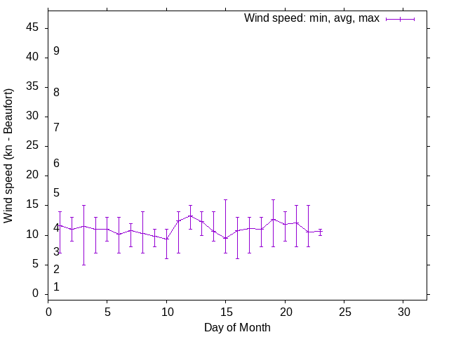 Monthly wind variation chart