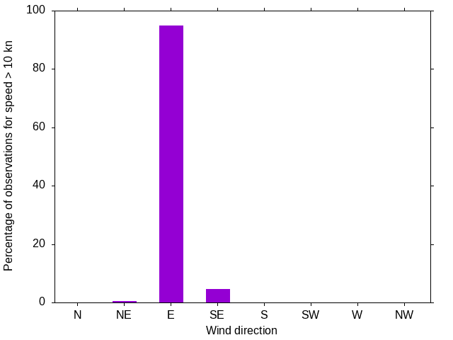 Monthly wind direction chart