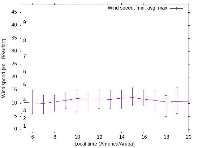 Daily wind variation chart