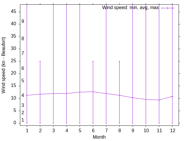 Wind wind trends over the year